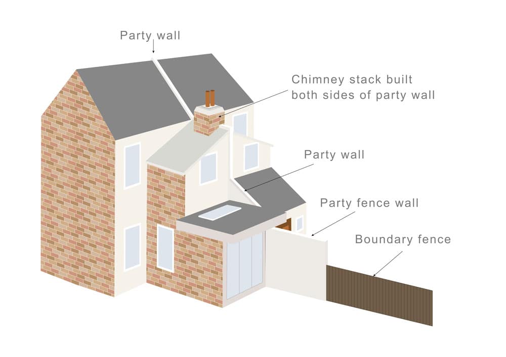 What is a Party Boundary? - Faulkner's Surveyors 1 The Role of Faulkner Surveyors in Party Wall Matters Milton-Keynes